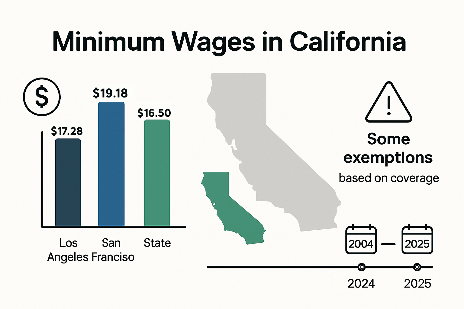 Infographic comparing California city minimum wage rates