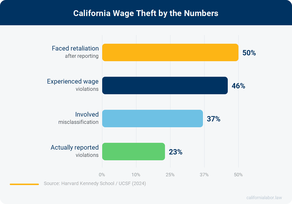 Bar chart showing California wage theft statistics: 50 percent faced retaliation, 46 percent experienced violations, 37 percent involved misclassification, only 23 percent reported violations. Source Harvard Kennedy School UCSF 2024
