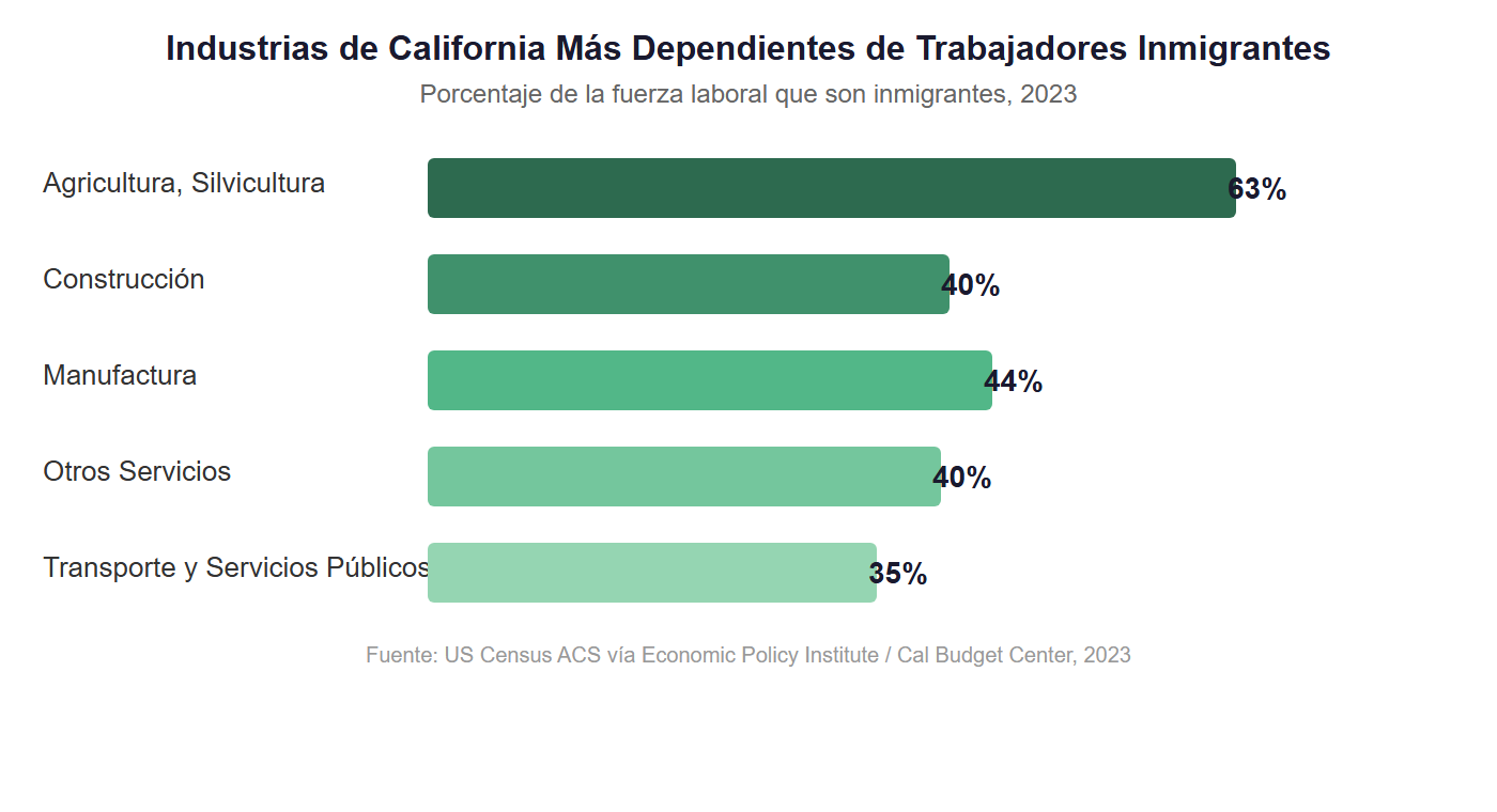 Gráfico de barras que muestra las industrias de California más dependientes de trabajadores inmigrantes: Agricultura 63%, Manufactura 44%, Construcción 40%, Otros servicios 40%, Transporte 35%