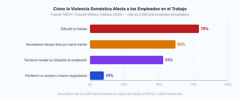 Gráfico de barras horizontal: Cómo afecta la violencia doméstica a los empleados en el trabajo. El 79% dijo que dificultó el trabajo, el 62% necesitó tiempo libre por salud mental, el 53% temió revelarlo al empleador, el 10% perdió el empleo o fue degradado. Fuente: NDVH / Futures Without Violence 2025.