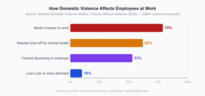 Horizontal bar chart: How domestic violence affects employees at work. 79% said it made work harder, 62% needed time off for mental health, 53% feared disclosing to employer, 10% lost a job or were demoted. Source: NDVH / Futures Without Violence 2025.
