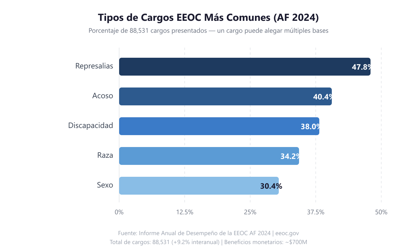 Gráfico de barras horizontal que muestra los tipos de cargos más comunes de la EEOC en el año fiscal 2024: represalias con un 47,8 por ciento, acoso con un 40,4 por ciento, discapacidad con un 38,0 por ciento, raza con un 34,2 por ciento y sexo con un 30,4 por ciento. Fuente: Informe Anual de Rendimiento de la EEOC para el año fiscal 2024.