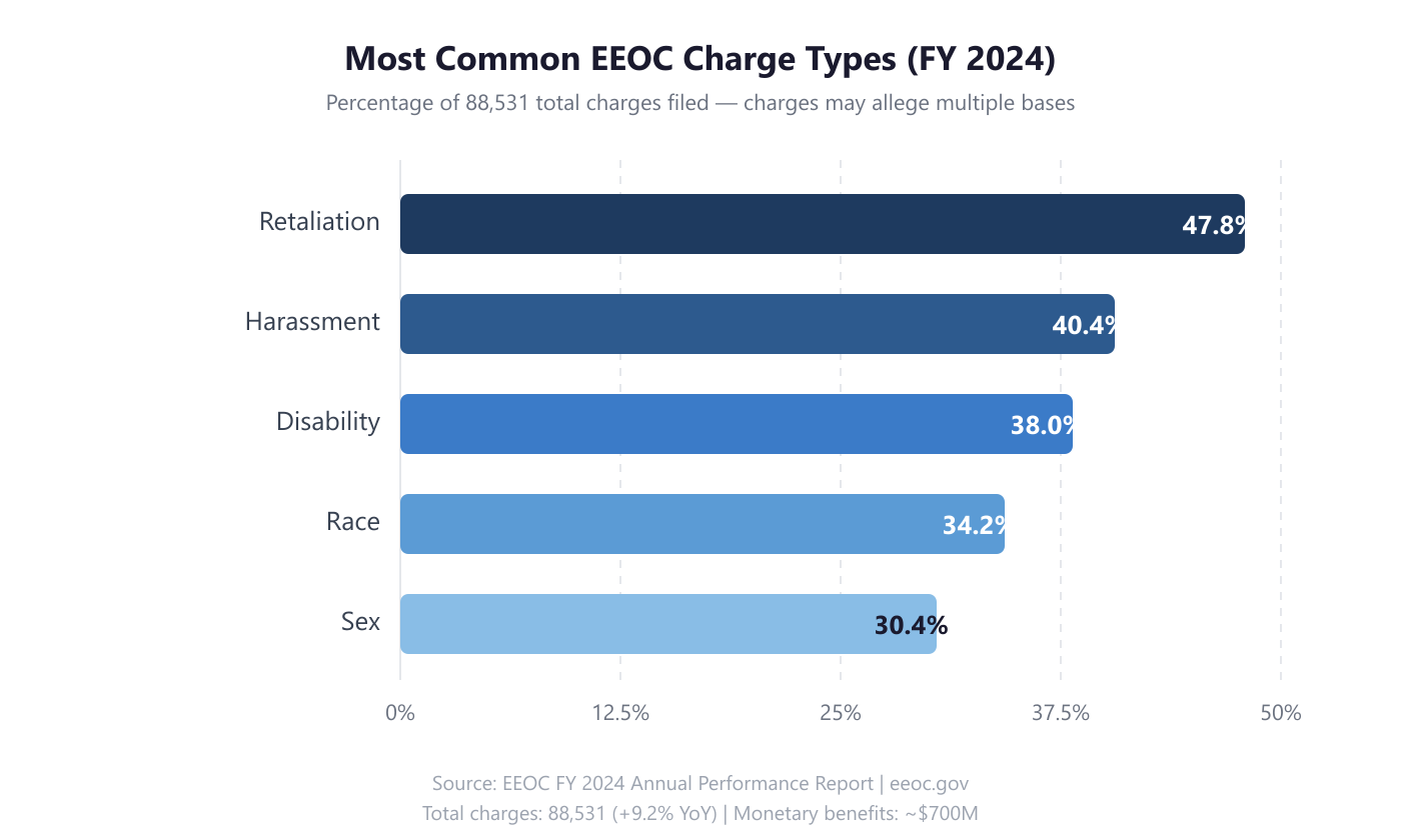 Horizontal bar chart showing the most common EEOC charge types in FY 2024: retaliation at 47.8 percent, harassment at 40.4 percent, disability at 38.0 percent, race at 34.2 percent, and sex at 30.4 percent. Source: EEOC FY 2024 Annual Performance Report.
