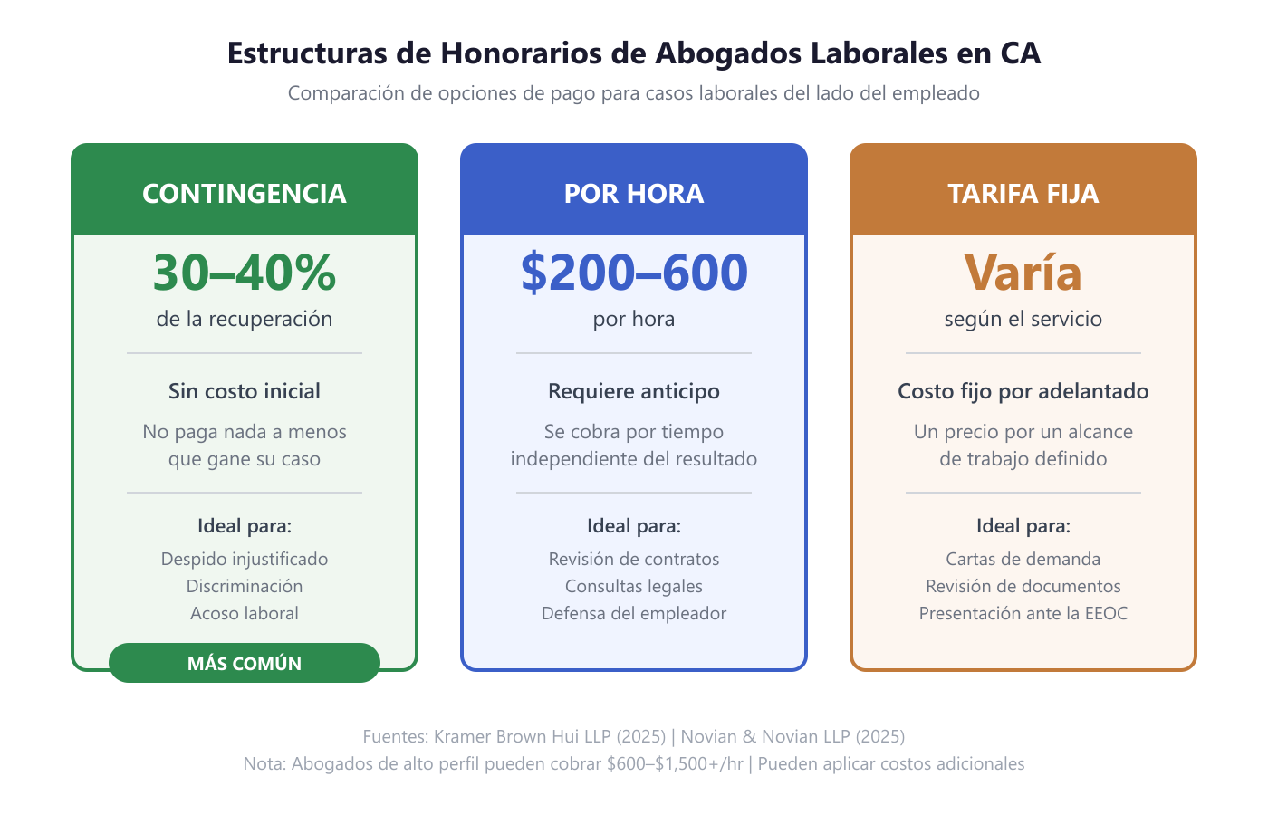 Gráfico comparativo de tres estructuras de honorarios de abogados laboralistas de California: honorarios de contingencia del 30 al 40 por ciento de la recuperación sin coste inicial, tarifas por hora de 200 a 600 dólares por hora con depósito requerido, y tarifas fijas que varían según el servicio. Fuentes: Kramer Brown Hui LLP y Novian and Novian LLP, 2025.