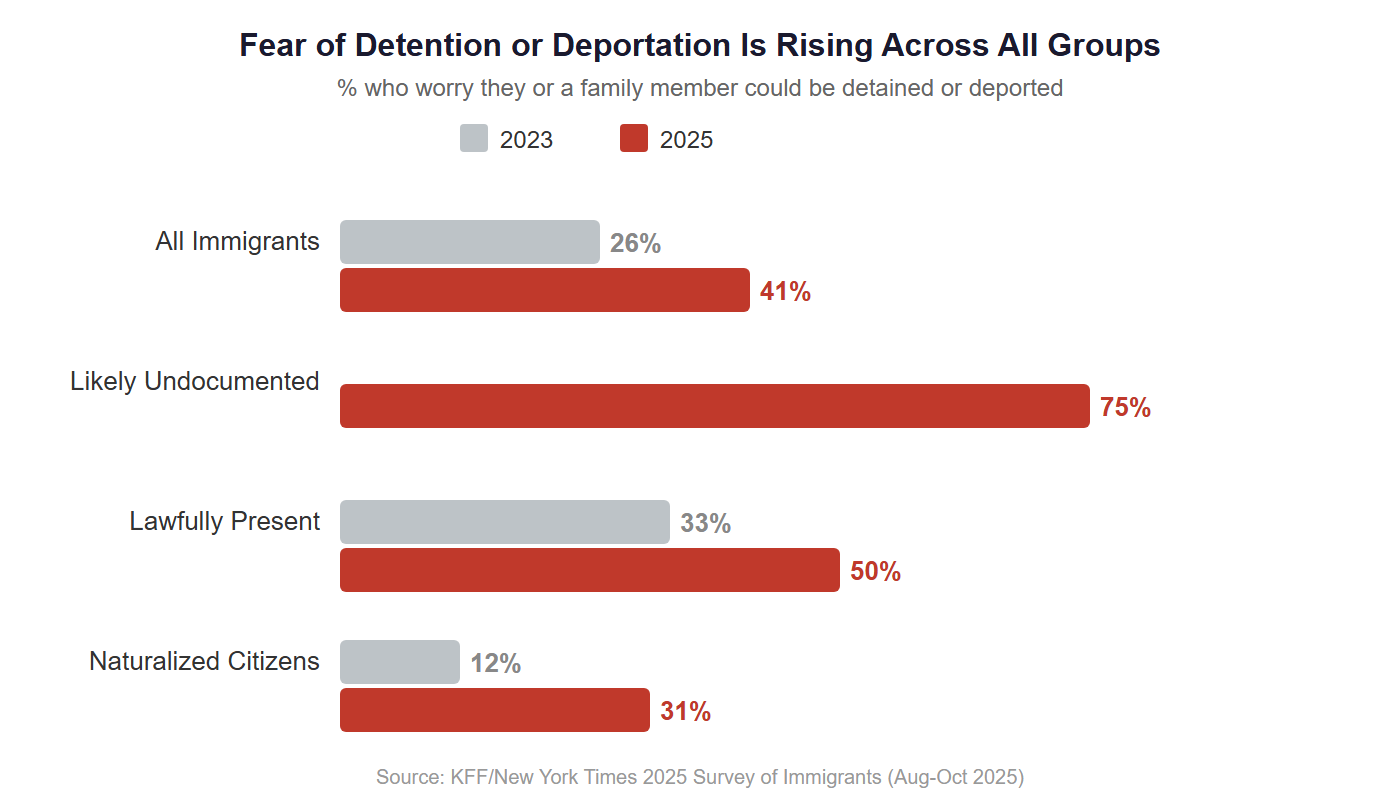 Chart showing fear of detention or deportation rising across all immigrant groups from 2023 to 2025: All Immigrants 26% to 41%, Undocumented 75%, Lawfully Present 33% to 50%, Naturalized Citizens 12% to 31%